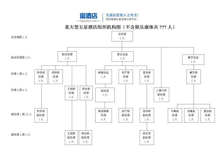 (酒店營運管理):大型五星級酒店人員編制圖.doc