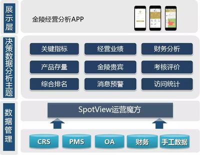 金陵飯店數(shù)字化變革新突破 | 酒店經(jīng)營分析APP成功上線發(fā)布