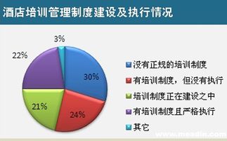 酒店培訓(xùn)調(diào)查報告