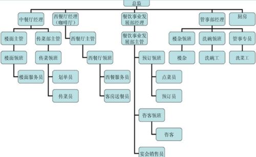 國營七三三廠電子技工學校 酒店管理的發展