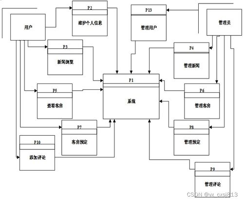 酒店管理系統計算機畢業設計源碼75247